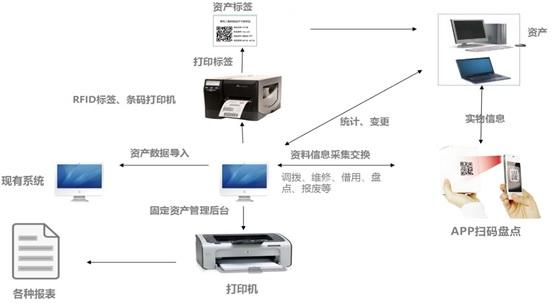 资产盘点及管理系统