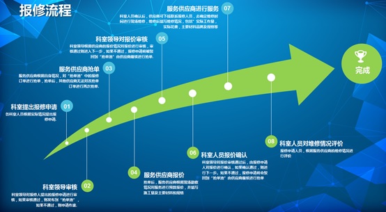 公众号及小程序报修系统